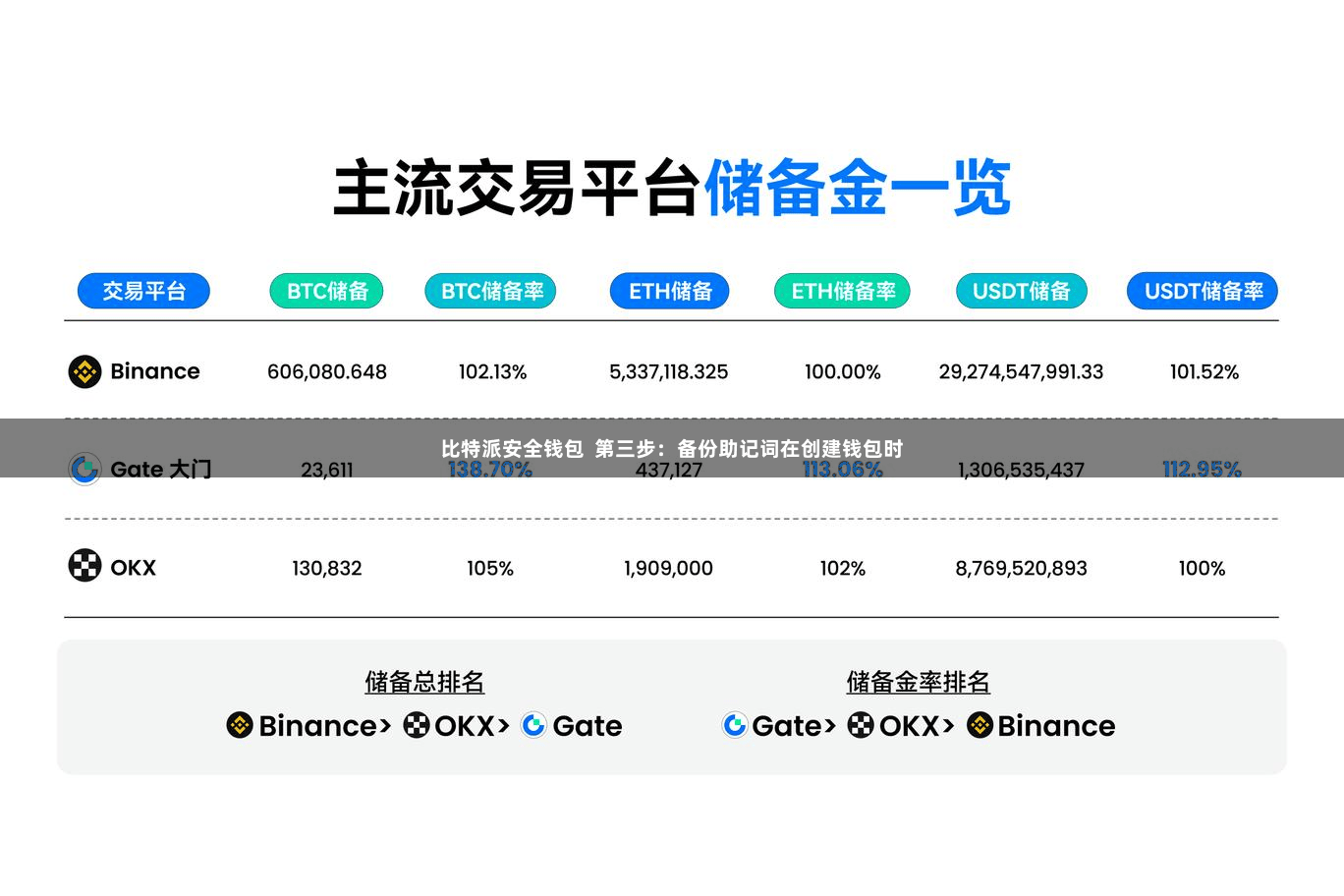 比特派安全钱包  第三步：备份助记词在创建钱包时